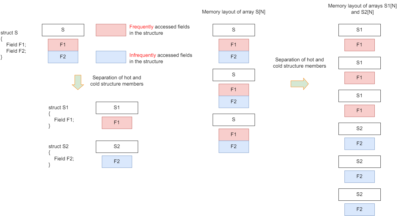 Structure splitting optimization