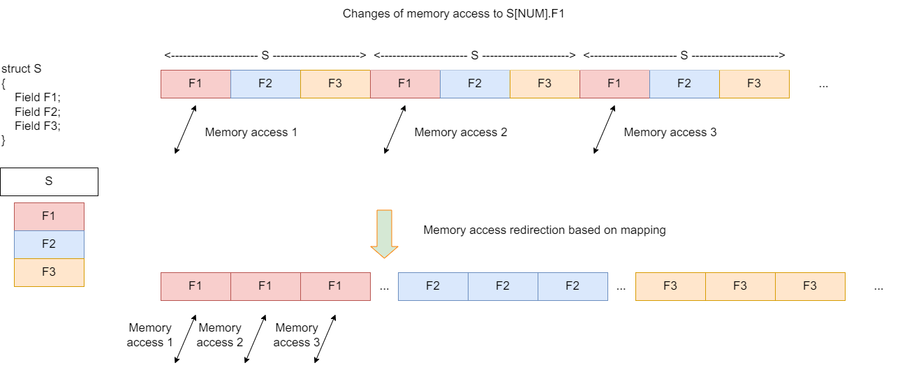 Structure array optimization