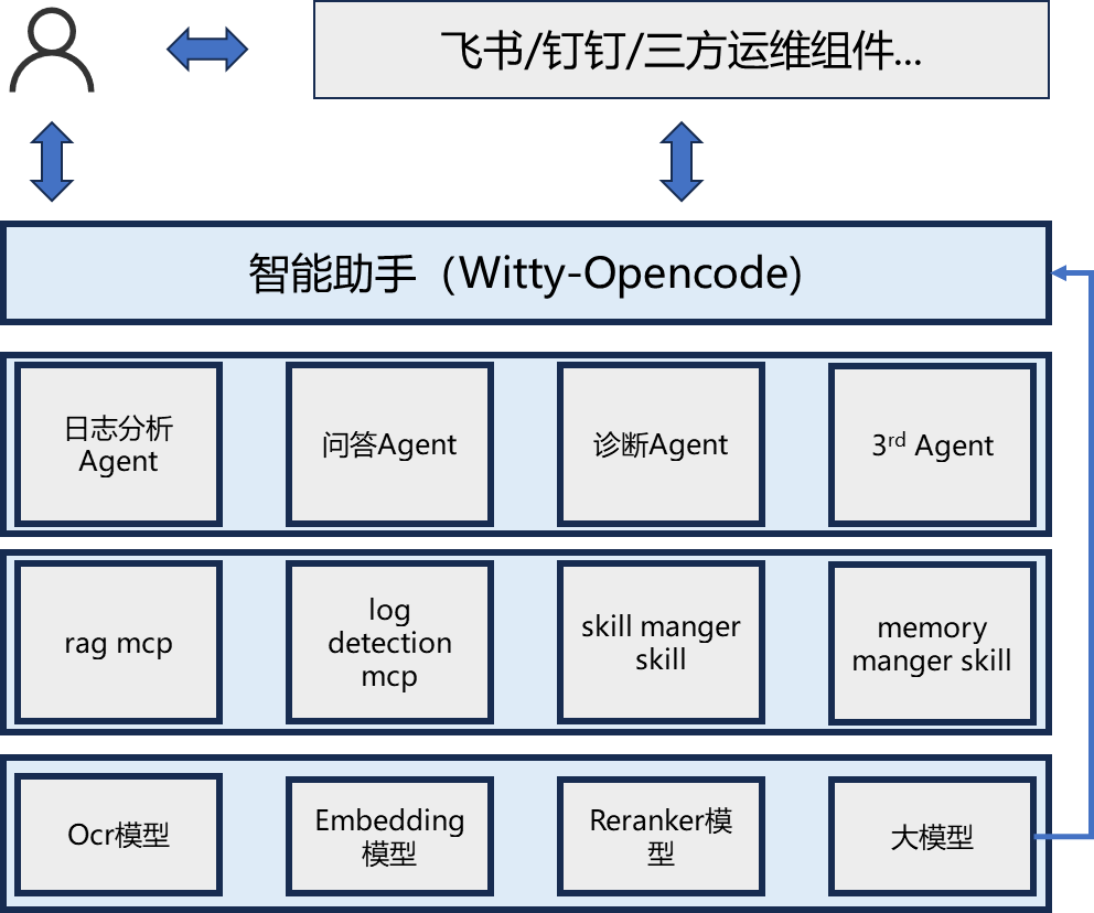 智能助手 Witty-OpenCode 架构图