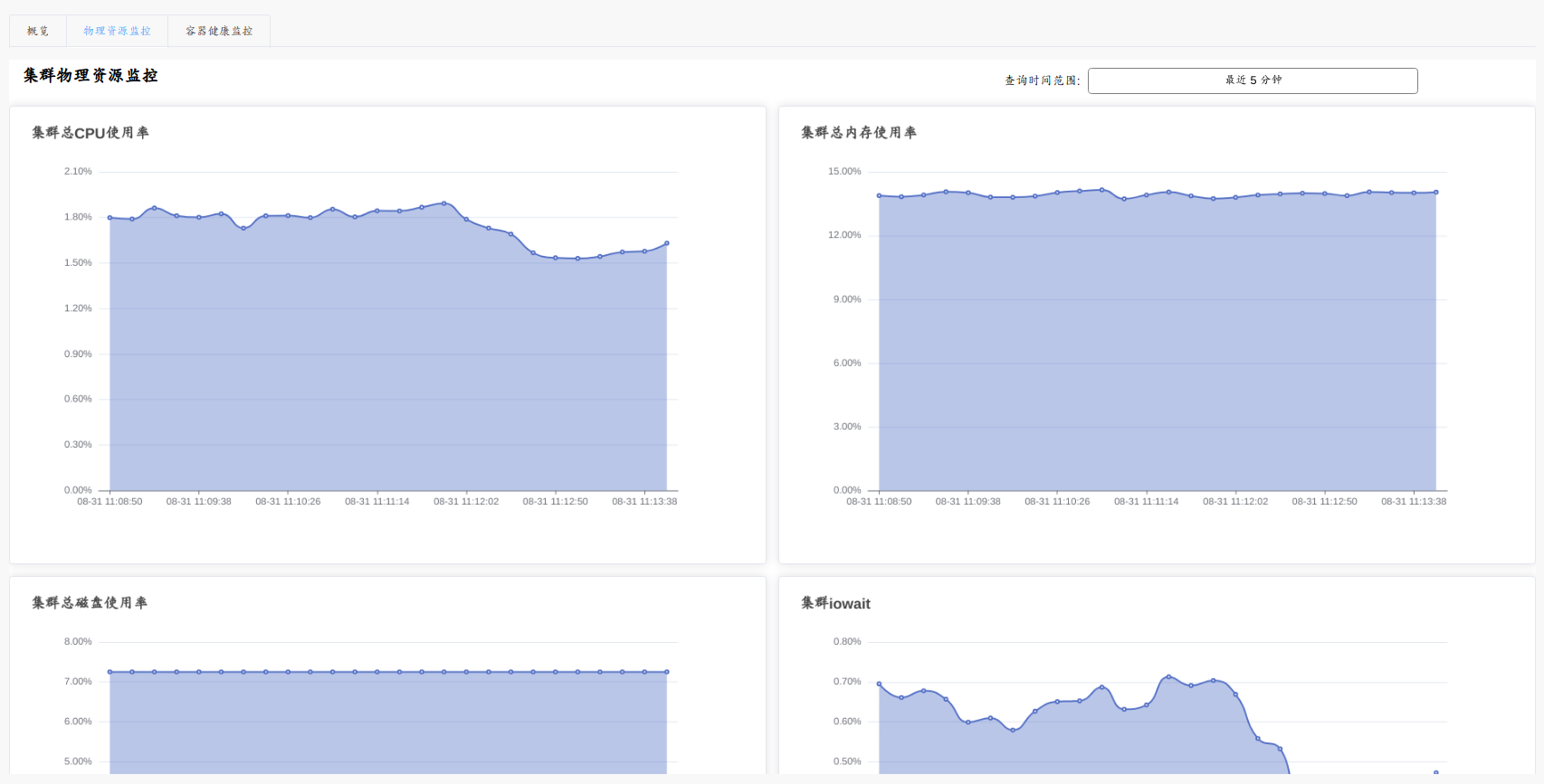 集群物理资源监控