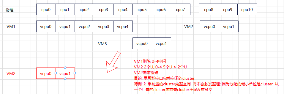cluster间整理 cluster间整理