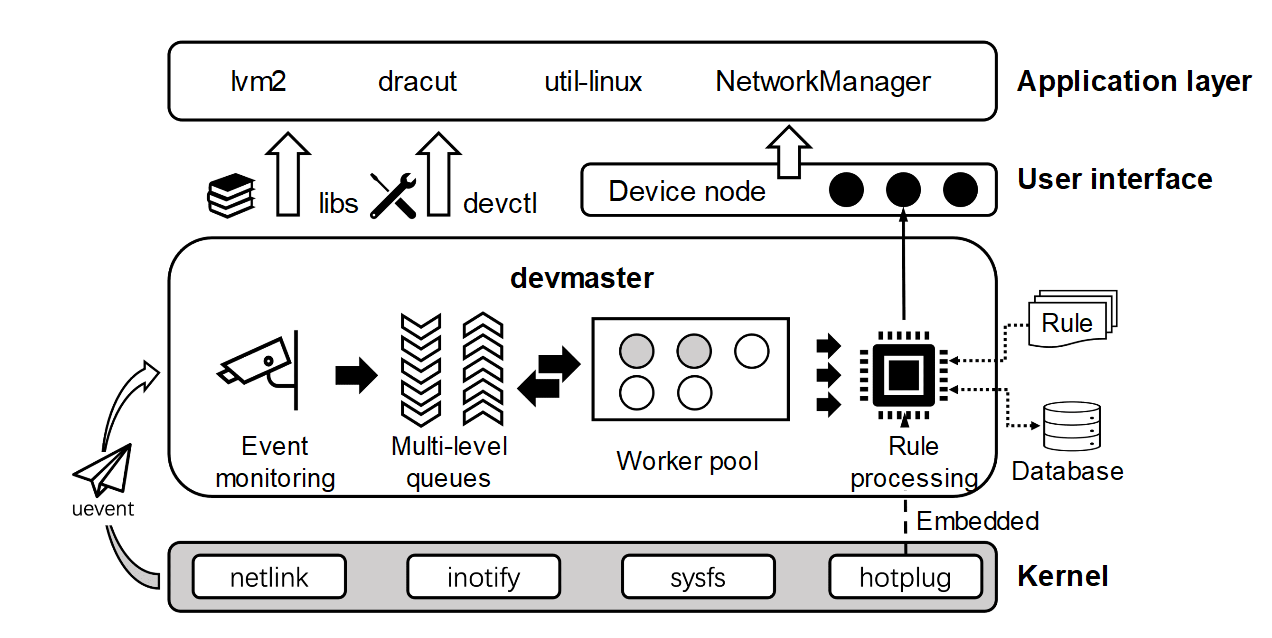 devmaster_architecture