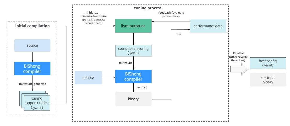 图1 BiSheng-Autotuner调优流程
