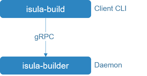 isula-build architecture
