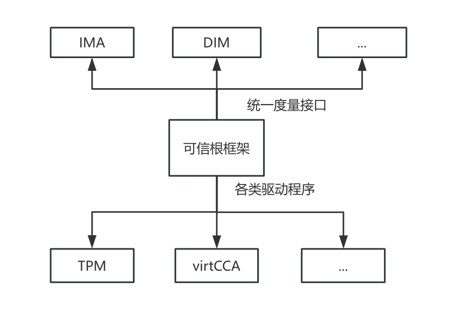 root_of_trust_framework