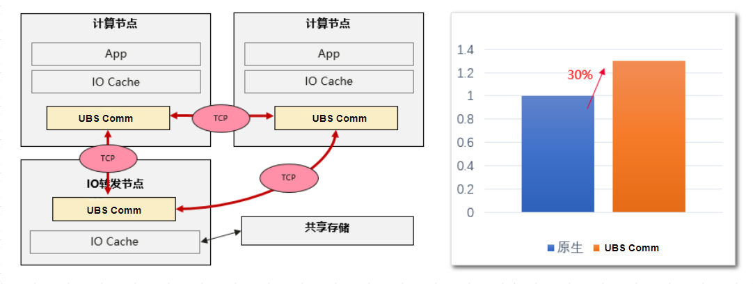 HPC场景应用