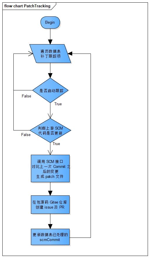 PatchTracking