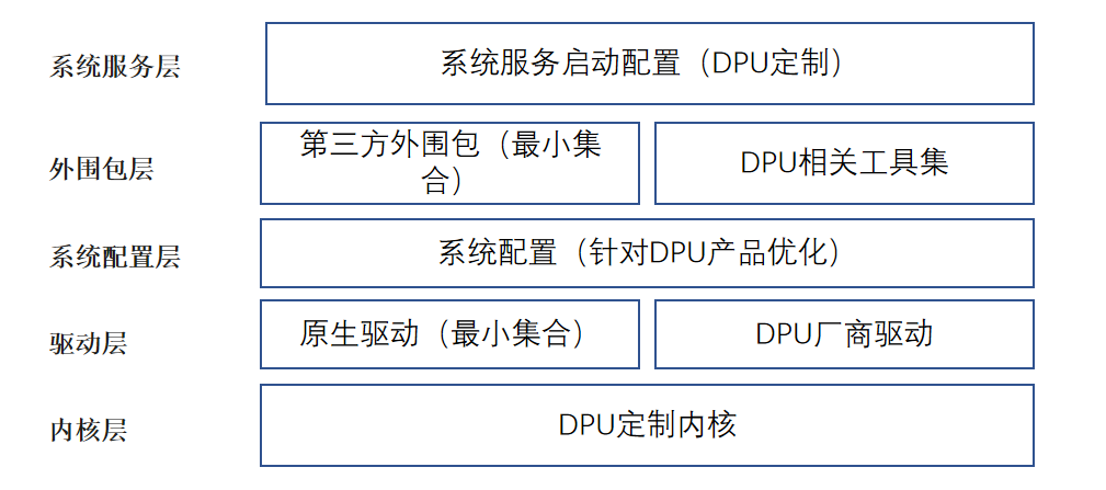 dpuos-arch