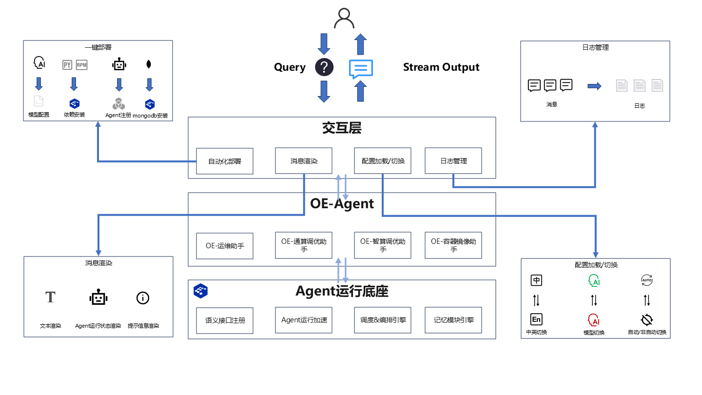 智能助手 CLI 架构图