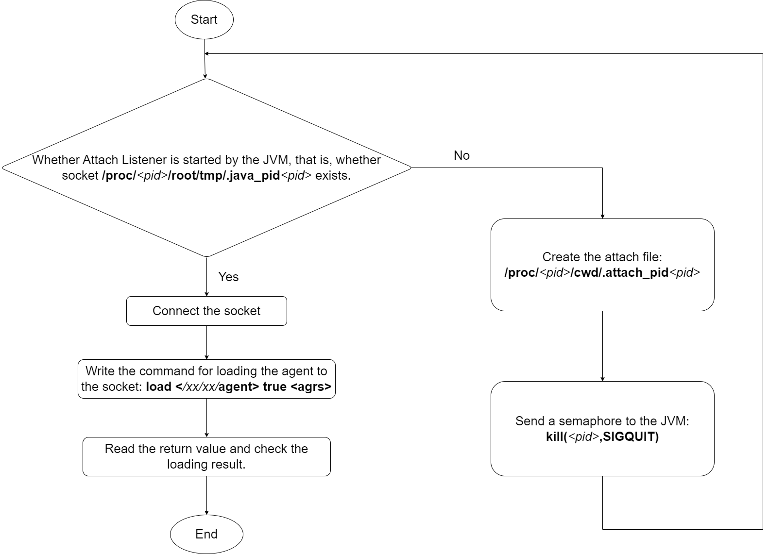 Attachment process