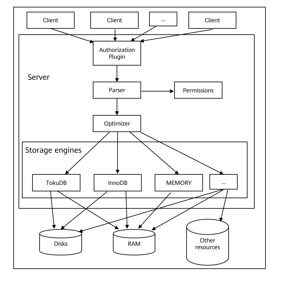 mariadb-logical-architecture