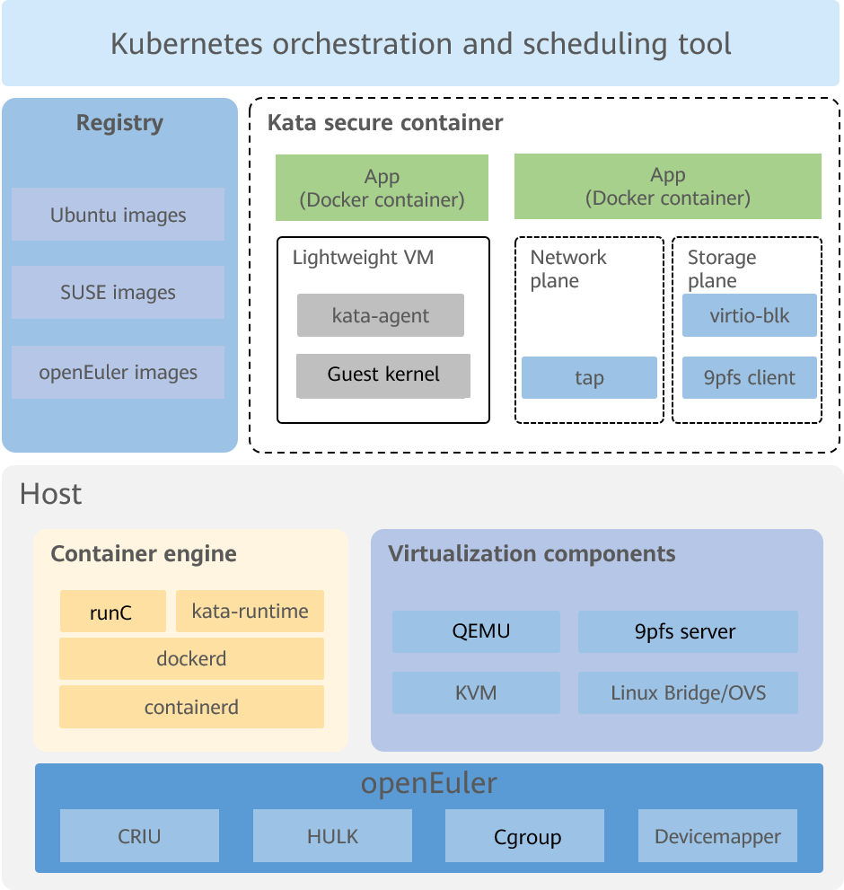 relationship-between-the-secure-container-and-peripheral-components