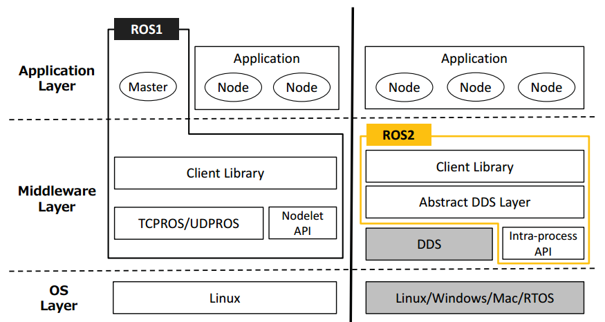 ROS architecture