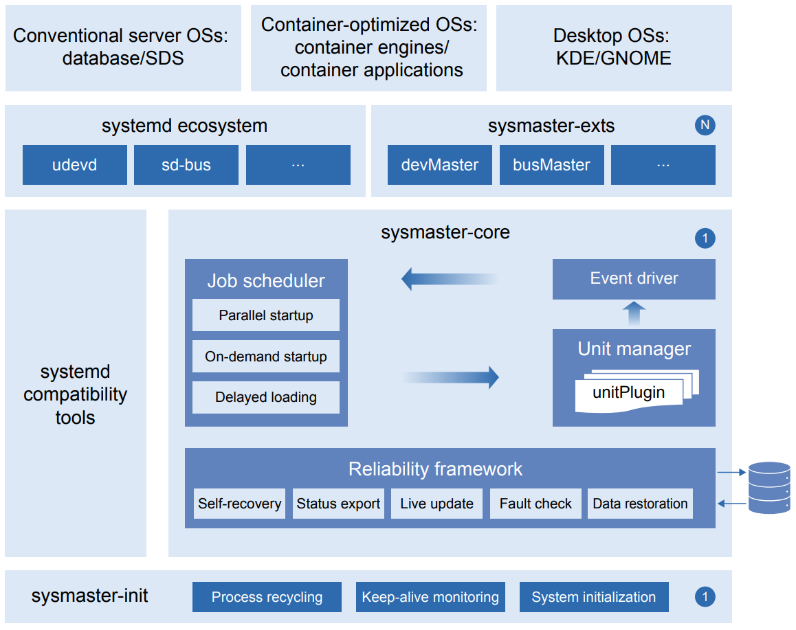 sysMaster