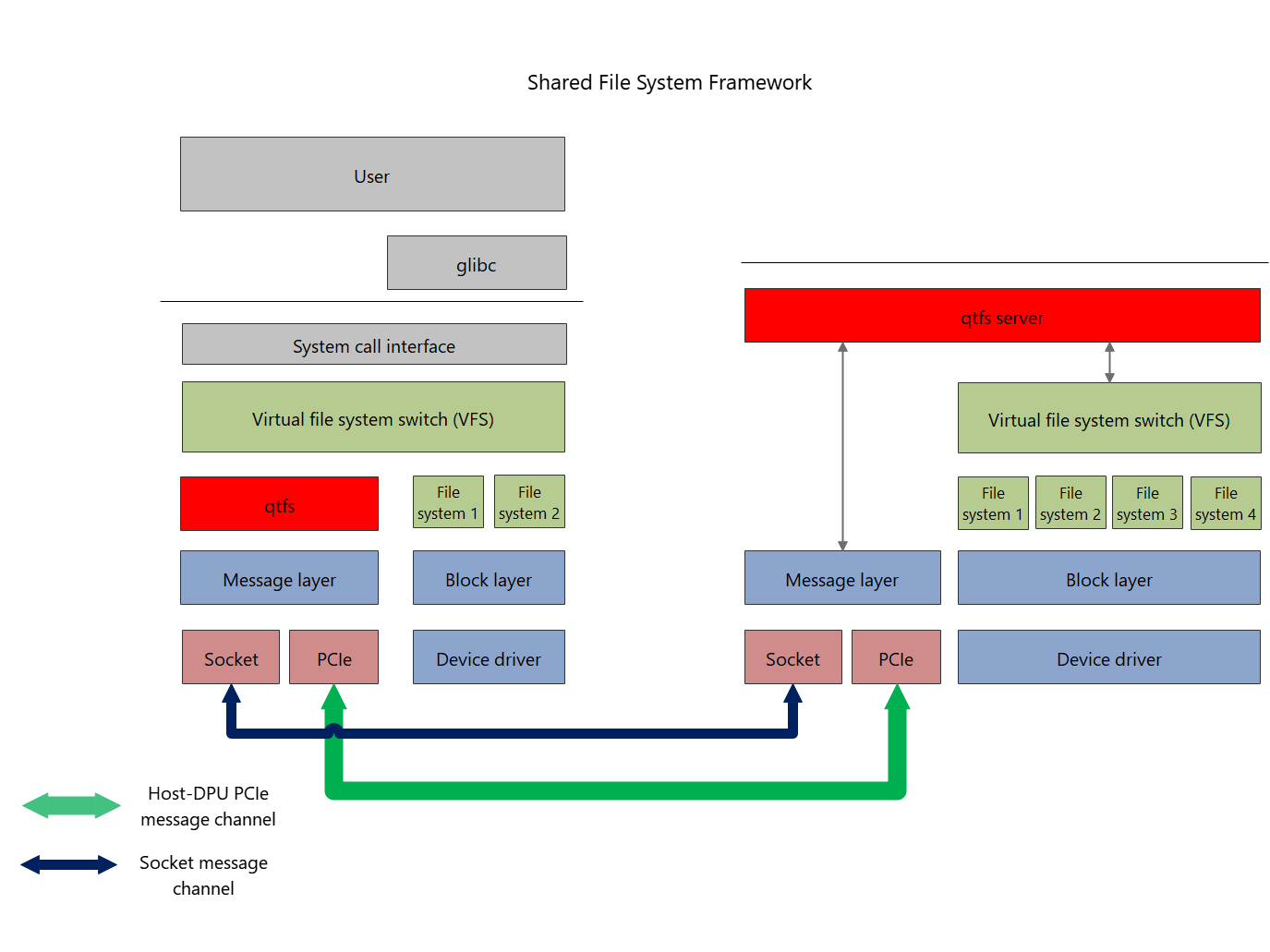 qtfs-arch