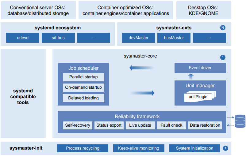 sysMaster