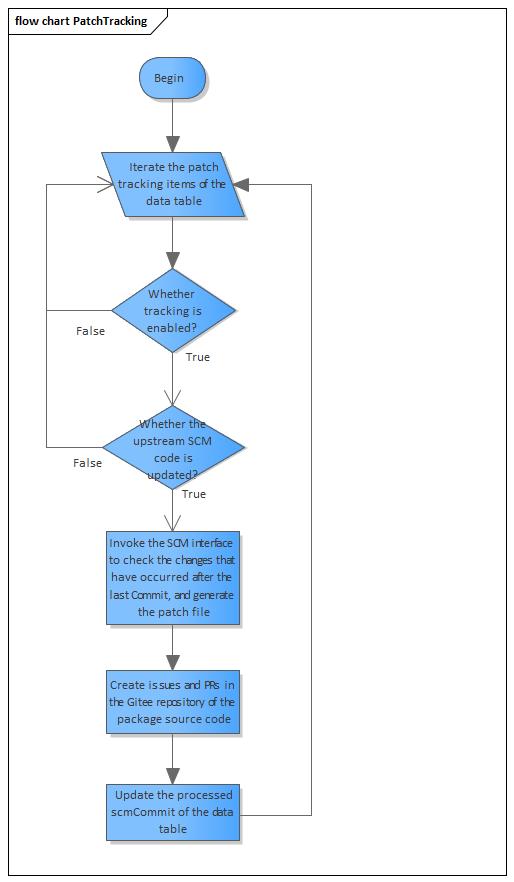 PatchTracking