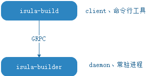 isula-build architecure