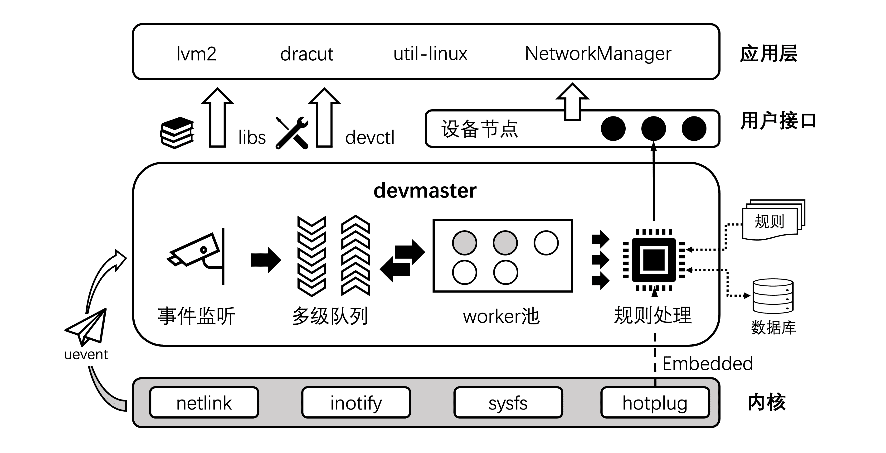 devMaster的总体架构