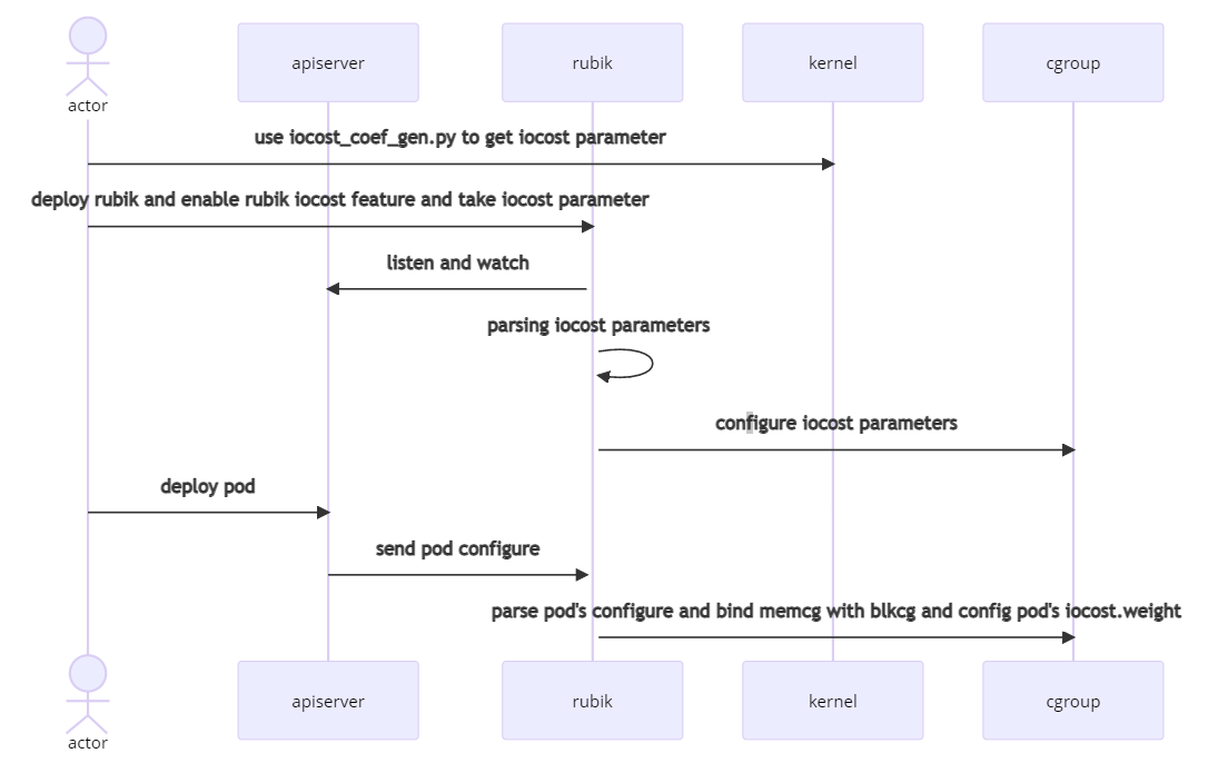 iocost implement