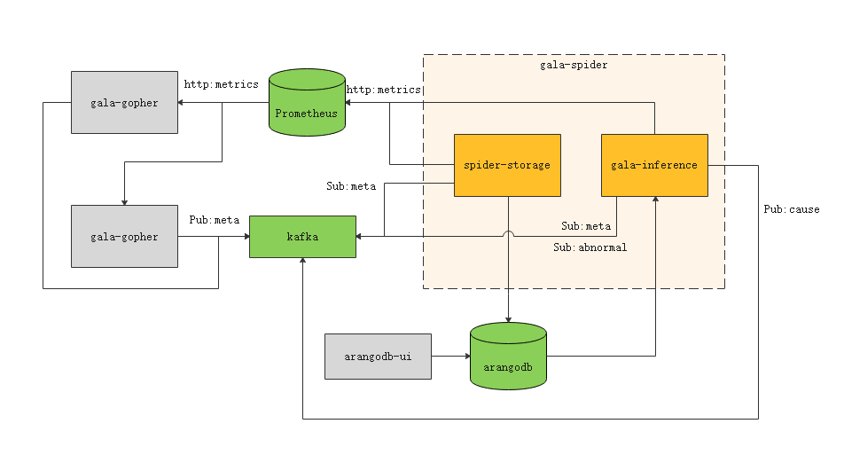 gala-spider软件架构图