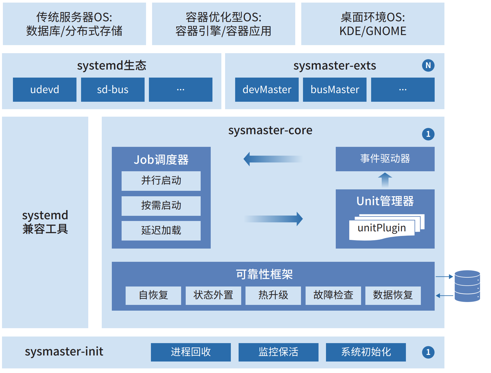 sysMaster
